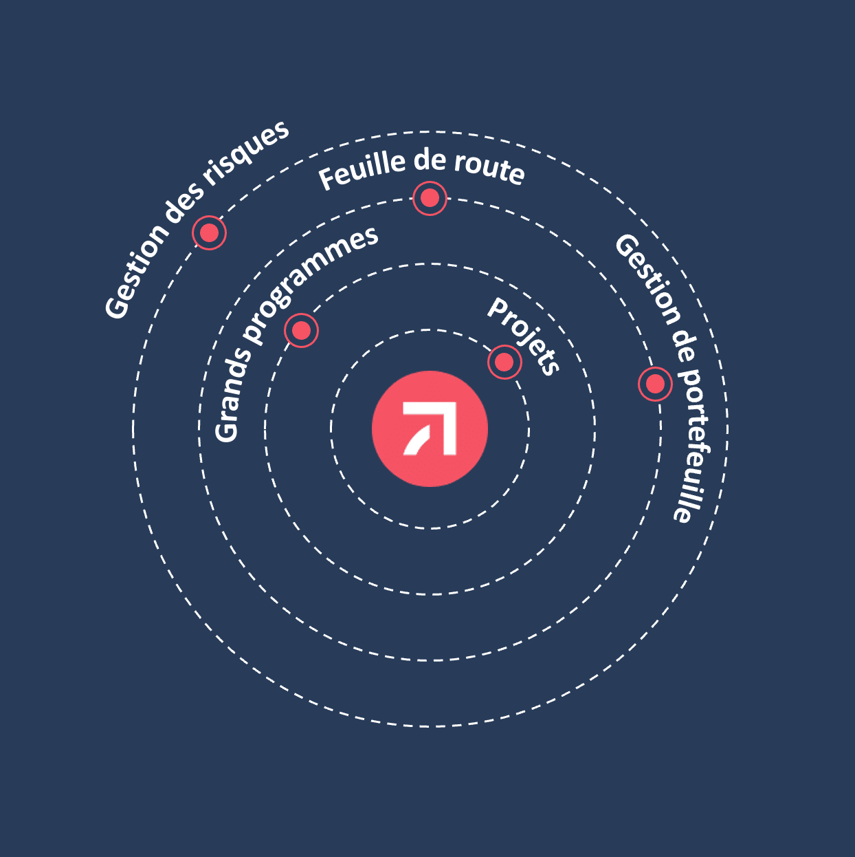 Mots clés pilotage