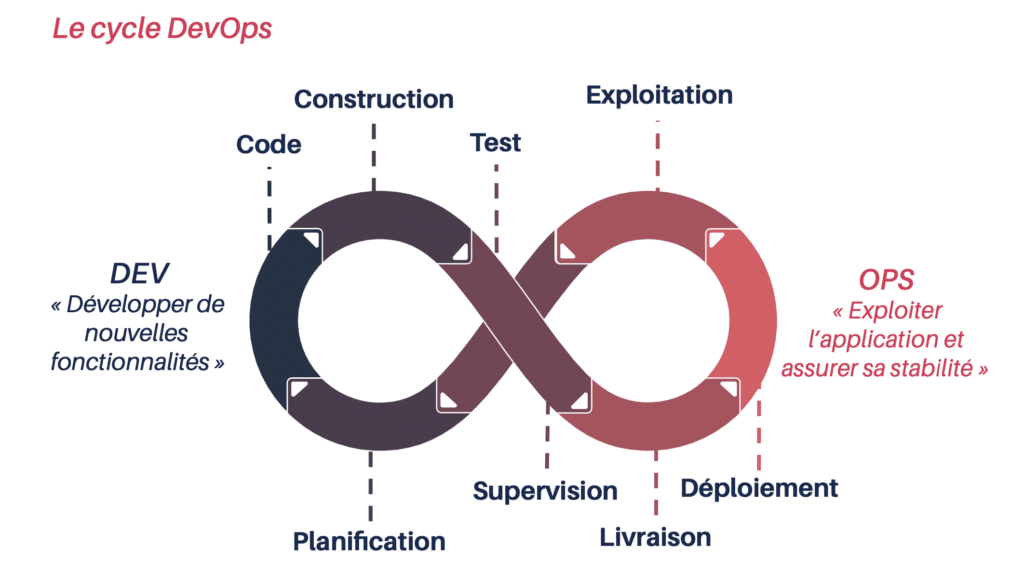 Cycle DevOps