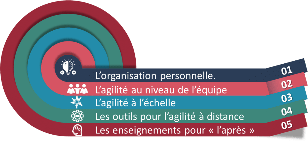 Aspects de l'agillité