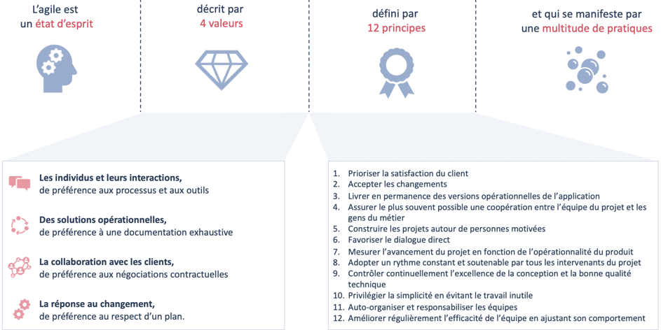 Synthèse de l'agilité